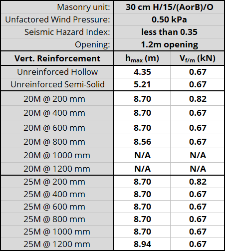 30 cm H/15/(AorB)/O unit, resisting 0.50 kPa, Seismic Hazard Index less than 0.35 with 1.2m opening