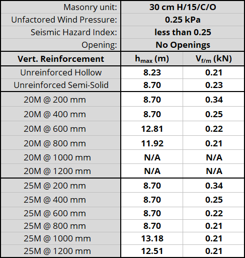 30 cm H/15/C/O unit, resisting 0.25 kPa, Seismic Hazard Index less than 0.25 with No Openings