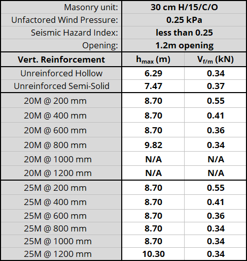 30 cm H/15/C/O unit, resisting 0.25 kPa, Seismic Hazard Index less than 0.25 with 1.2m opening