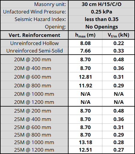 30 cm H/15/C/O unit, resisting 0.25 kPa, Seismic Hazard Index less than 0.35 with No Openings
