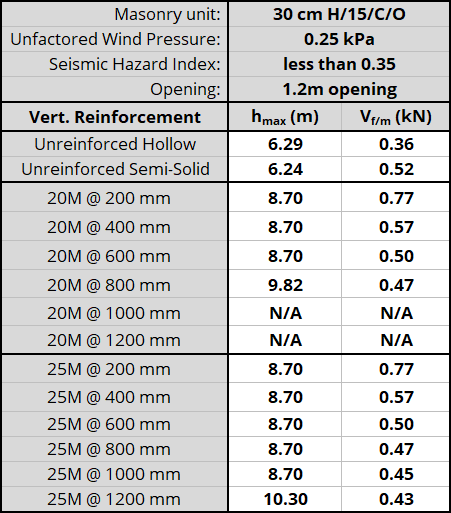 30 cm H/15/C/O unit, resisting 0.25 kPa, Seismic Hazard Index less than 0.35 with 1.2m opening