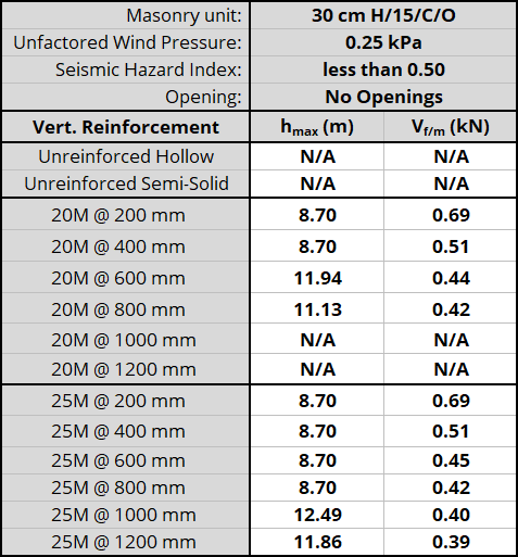 30 cm H/15/C/O unit, resisting 0.25 kPa, Seismic Hazard Index less than 0.50 with No Openings