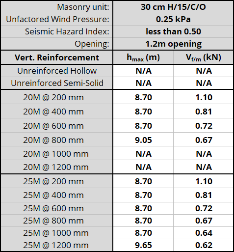 30 cm H/15/C/O unit, resisting 0.25 kPa, Seismic Hazard Index less than 0.50 with 1.2m opening