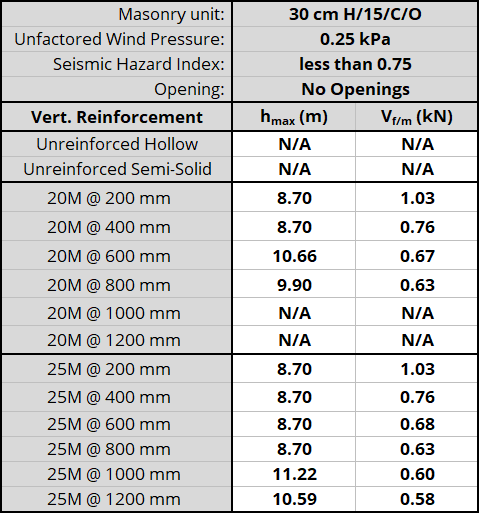 30 cm H/15/C/O unit, resisting 0.25 kPa, Seismic Hazard Index less than 0.75 with No Openings