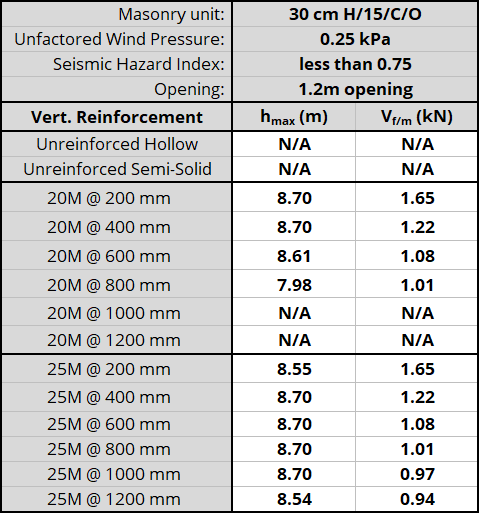 30 cm H/15/C/O unit, resisting 0.25 kPa, Seismic Hazard Index less than 0.75 with 1.2m opening