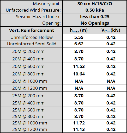 30 cm H/15/C/O unit, resisting 0.50 kPa, Seismic Hazard Index less than 0.25 with No Openings