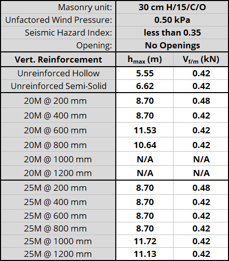 30 cm H/15/C/O unit, resisting 0.50 kPa, Seismic Hazard Index less than 0.35 with No Openings