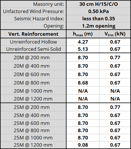 30 cm H/15/C/O unit, resisting 0.50 kPa, Seismic Hazard Index less than 0.35 with 1.2m opening