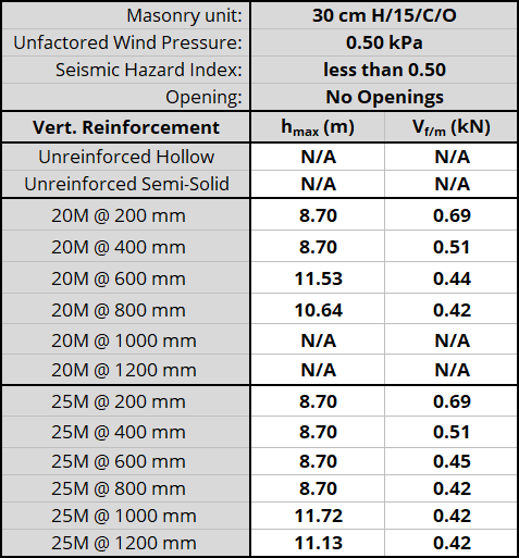 30 cm H/15/C/O unit, resisting 0.50 kPa, Seismic Hazard Index less than 0.50 with No Openings
