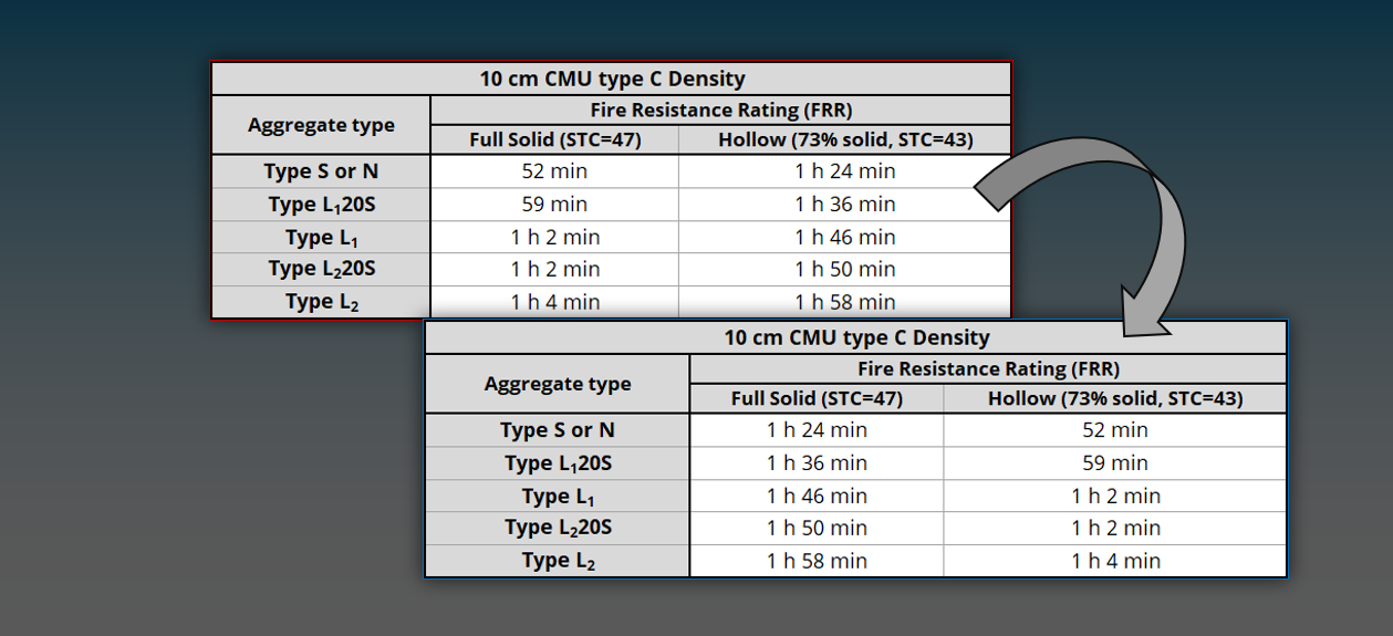 Fire resistance ratings corrected for lightweight 10cm block partitions